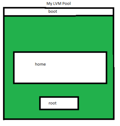 LVM Partitions